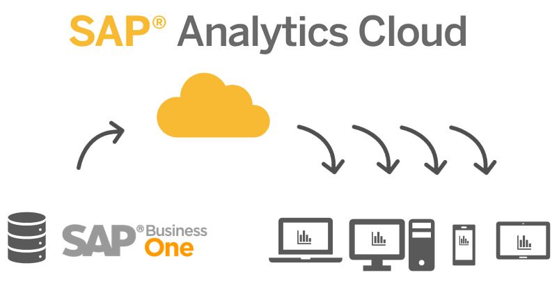 SAP Analytics Cloud a SAP Business One