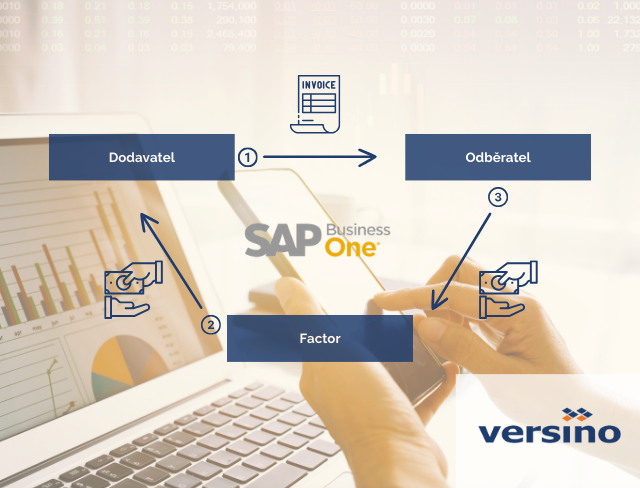 Jak na Factoring v SAP Business One?