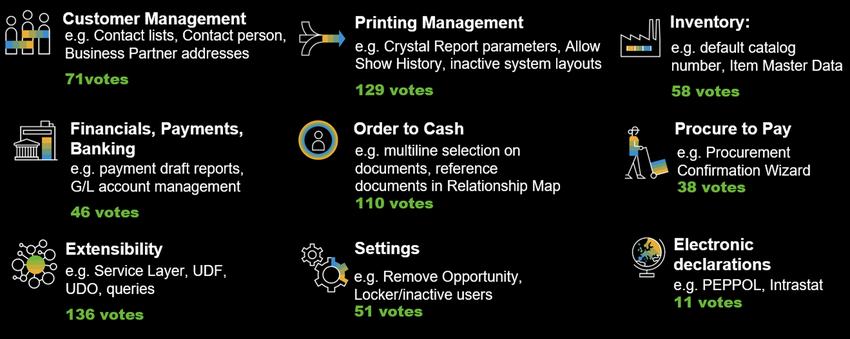 32 vylepšení pro SAP Business One v rámci programu Customer Influence za Q1/2021