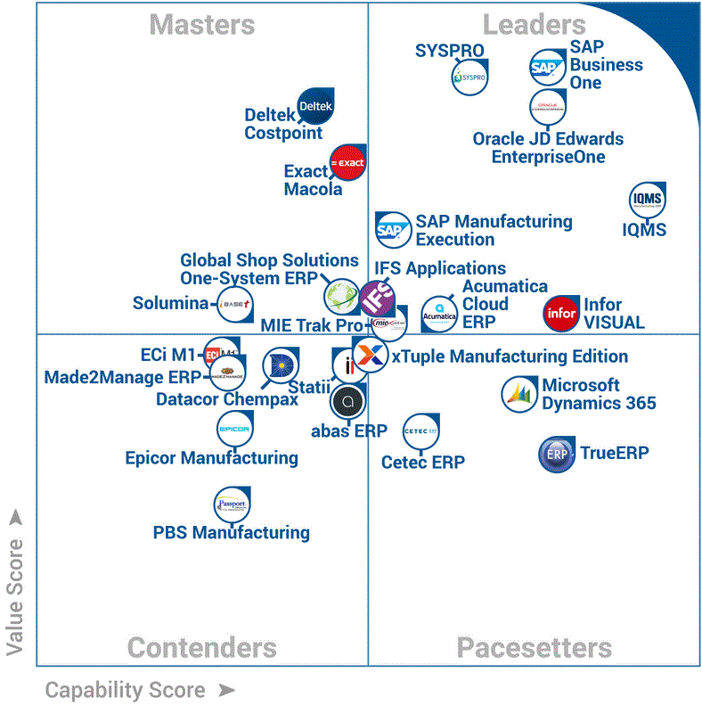 ERP systém SAP Business One získal další ocenění