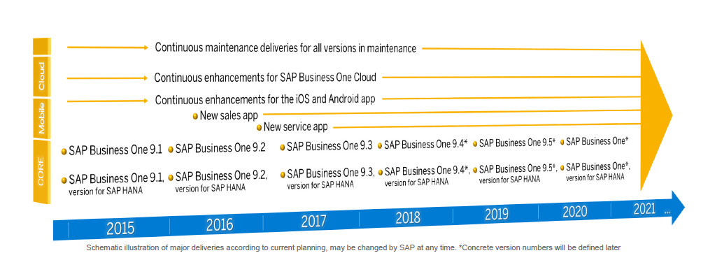 Novinky v SAP Business One verze 9.2