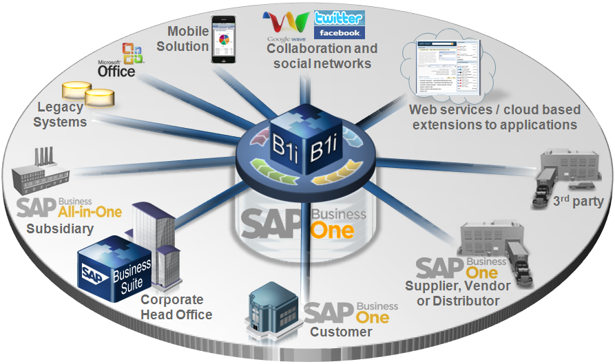 Integrační scénáře pro SAP Business One